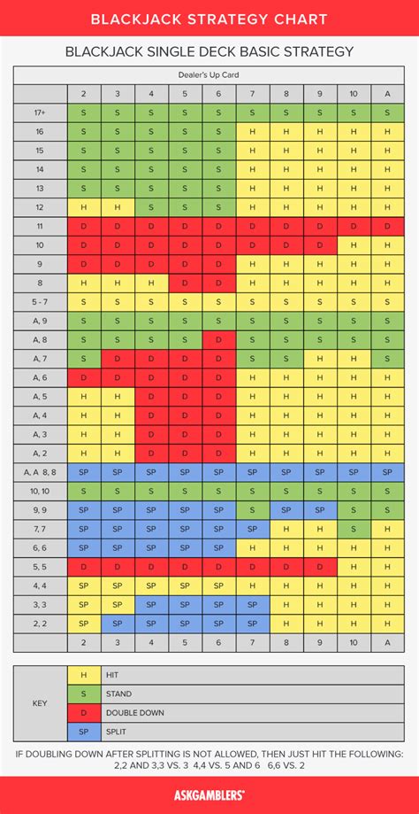 blackjack basic strategy odds|Basic Blackjack Strategy Guide .